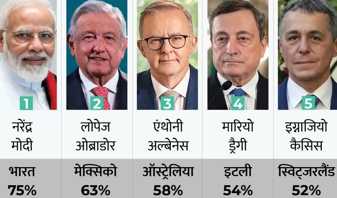 प्रधानमंत्री नरेंद्र मोदी फिर बने दुनिया के सबसे लोकप्रिय नेता, दुनिया के 22 देशों के नेताओं को छोड़ा पीछे